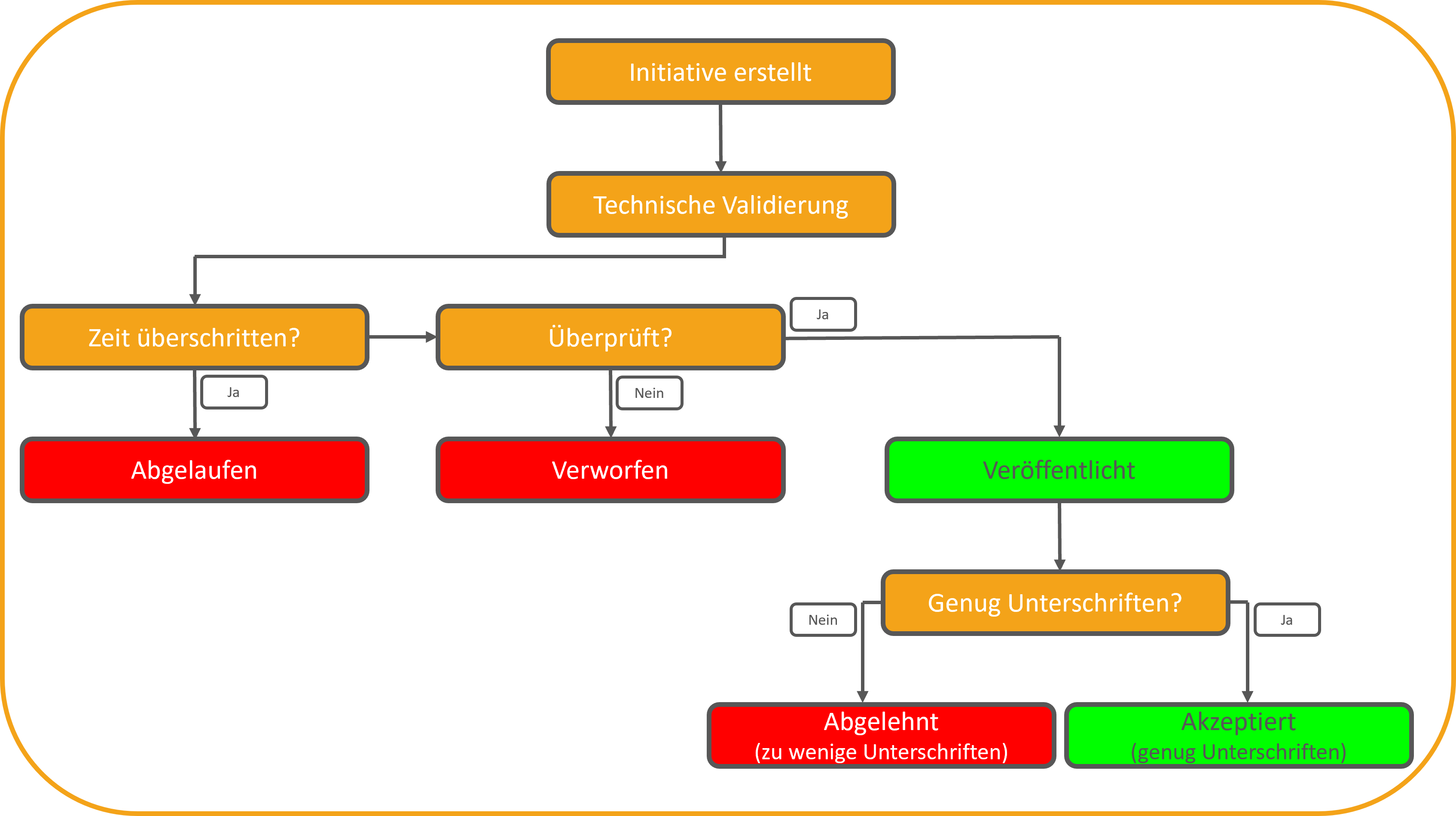 Initiative-Flowchart
